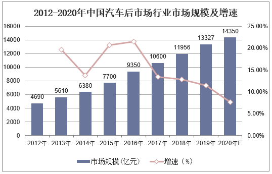 2012-2020年中国汽车后市场行业市场规模及增速