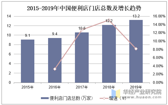 2015-2019年中国便利店门店总数及增长趋势