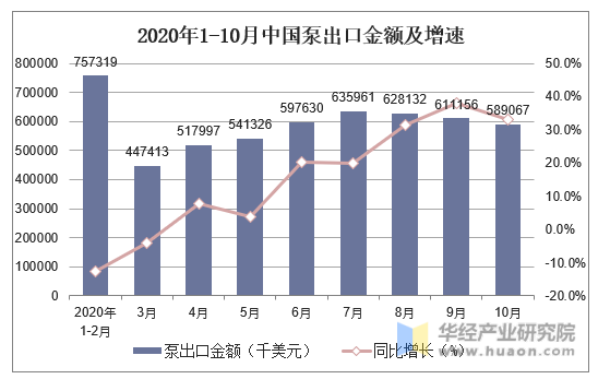 2020年1-10月中国泵出口金额及增速