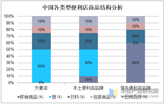 中国各类型便利店商品结构分析