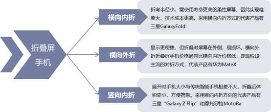 折叠屏手机按折叠方式分类