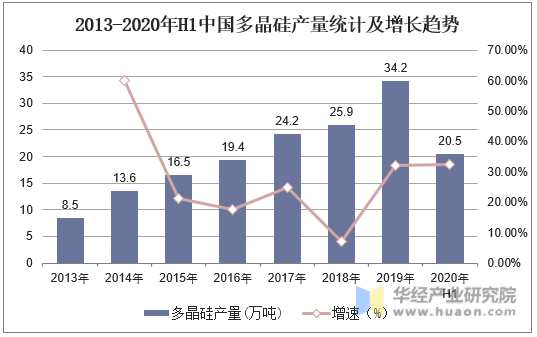 2013-2020年H1中国多晶硅产量统计及增长趋势