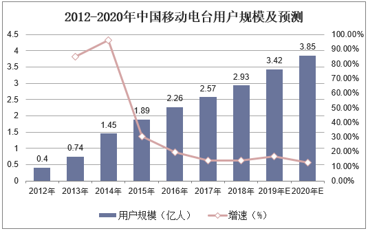 2012-2020年中国移动电台用户规模及预测