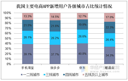 我国主要电商APP新增用户各级城市占比统计情况