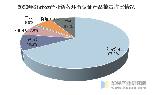 2020年Sigfox产业链各环节认证产品数量占比情况