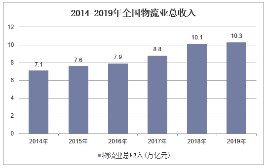 2014-2019年全国物流业总收入