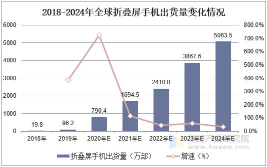 2018-2024年全球折叠屏手机出货量变化情况