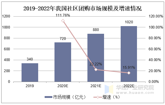 2019-2022年我国社区团购市场规模及增速情况