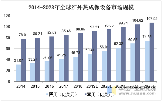 2014-2023年全球红外热成像设备市场规模