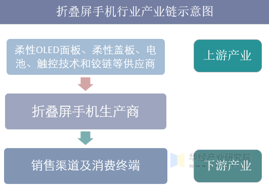 折叠屏手机行业产业链示意图