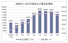 2020年1-10月中国泵出口数量及出口金额统计