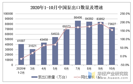 2020年1-10月中国泵出口数量及增速