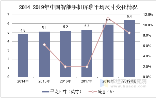 2014-2019年中国智能手机屏幕平均尺寸变化情况