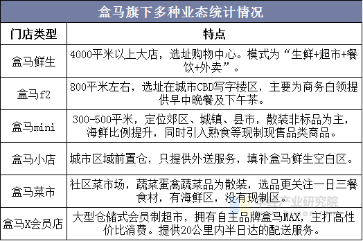 盒马旗下多种业态统计情况