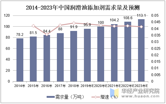 2014-2023年中国润滑油添加剂需求量及预测