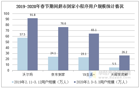 2019-2020年春节期间超市到家小程序用户规模统计情况