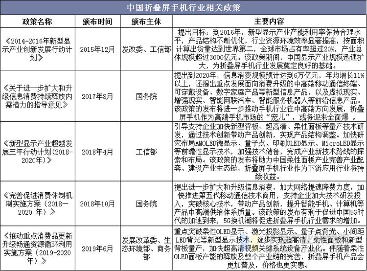 中国折叠屏手机行业相关政策