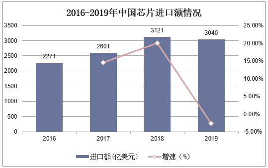 2016-2019年中国芯片进口额情况