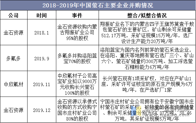2018-2019年中国萤石主要企业并购情况