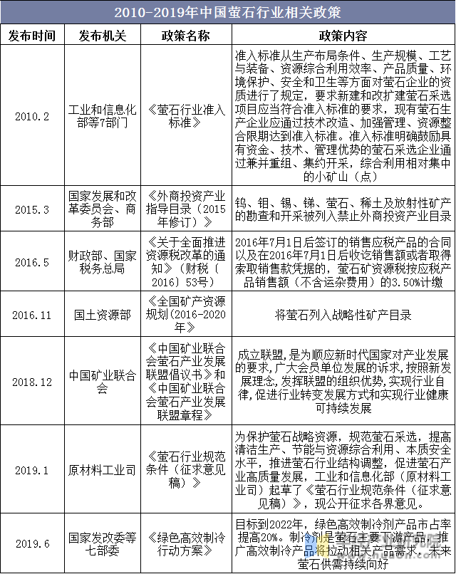 2010-2019年中国萤石行业相关政策