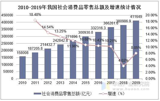 2010-2019年我国社会消费品零售总额及增速统计情况