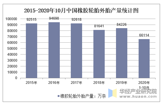 2015-2020年10月中国橡胶轮胎外胎产量统计图