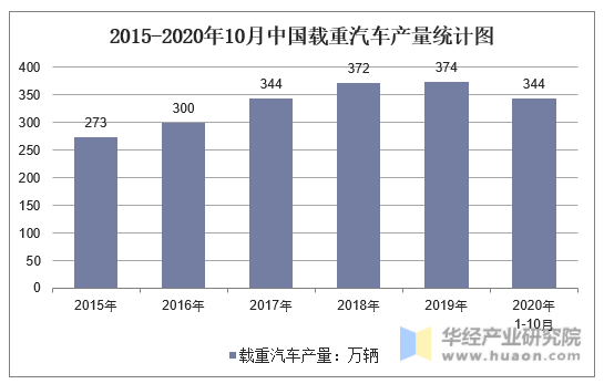 2015-2020年10月中国载重汽车产量统计图