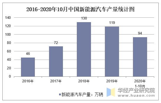 2016-2020年10月中国新能源汽车产量统计图