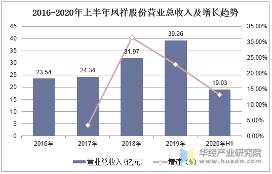 2016-2020年上半年凤祥股份营业总收入及增长趋势