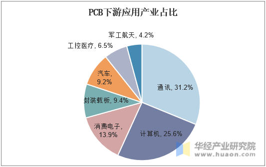 PCB下游应用产业占比