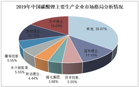 2019年中国碳酸锂主要生产企业市场格局分析情况