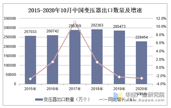 2015-2020年10月中国变压器出口数量及增速