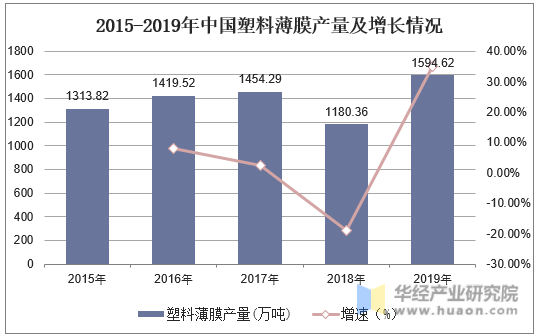 2015-2019年中国塑料薄膜产量及增长情况