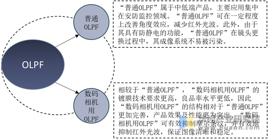OLPF按终端需求分类