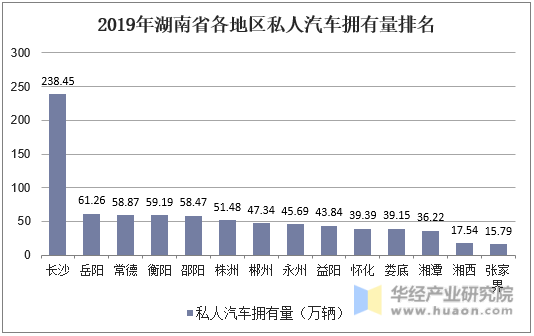 2019年湖南省各地区私人汽车拥有量排名