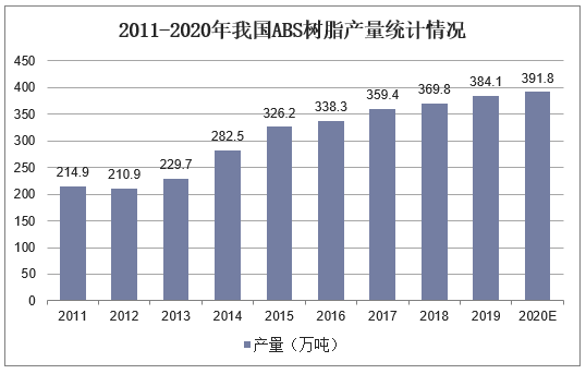 2011-2020年我国ABS树脂产量统计情况