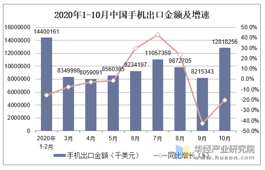 2020年1-10月中国手机出口金额及增速
