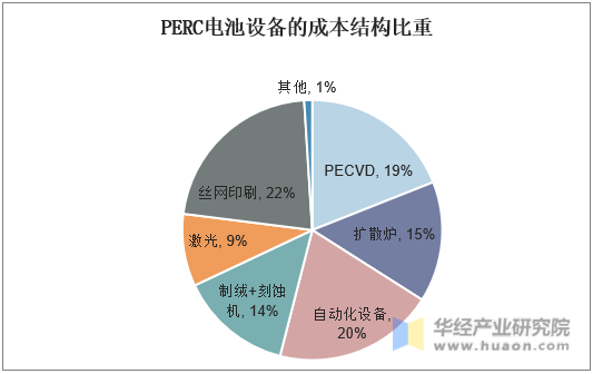PERC电池设备的成本结构比重