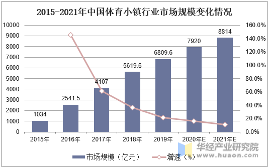 2015-2021年中国体育小镇行业市场规模变化情况