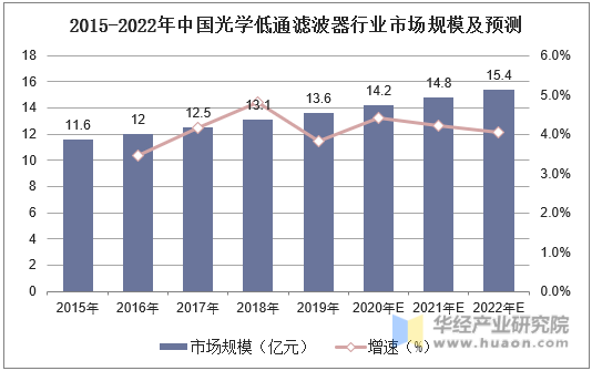 2015-2022年中国光学低通滤波器行业市场规模及预测