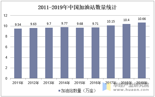 2011-2019年中国加油站数量统计