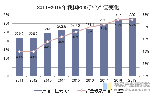 2011-2019年我国PCB产业产值变化