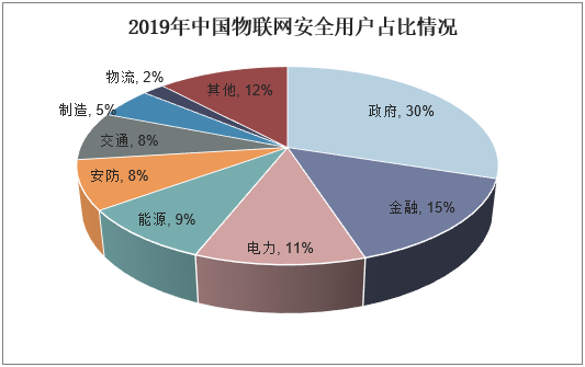 2019年中国物联网安全用户占比情况