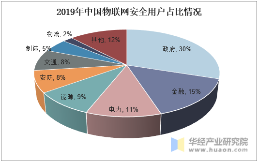 2019年中国物联网安全用户占比情况