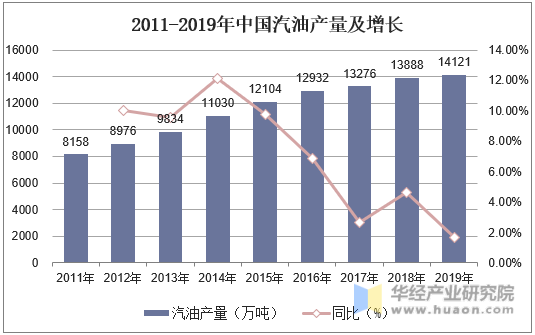 2011-2019年中国汽油产量及增长
