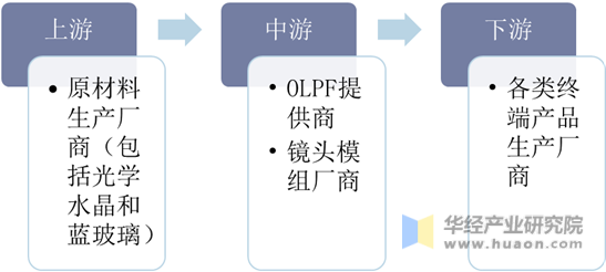 OLPF行业产业链
