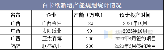 白卡纸新增产能规划统计情况