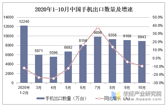 2020年1-10月中国手机出口数量及增速
