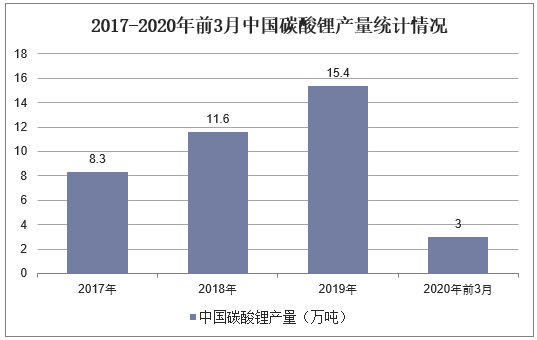2017-2020年前3月中国碳酸锂产量统计情况