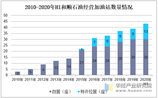 2010-2020年H1和顺石油经营加油站数量情况